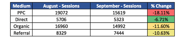 Change in sessions by medium