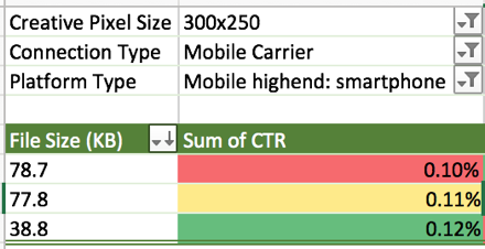 Mobile CTR where mobile experience is not great.