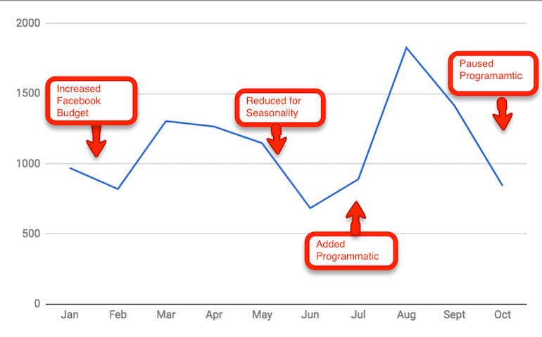 Monthly paid ad conversions