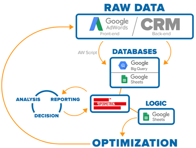 Automation with optimization loop