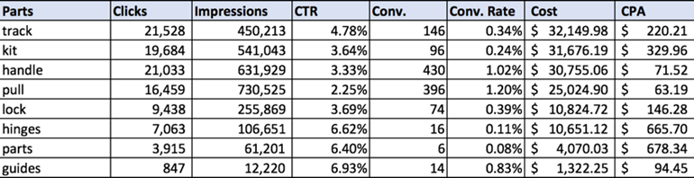 Paid search analytics keyword data