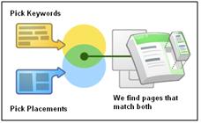 Google Content Network and Placements