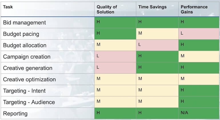 ppc engine task automation priorities chart