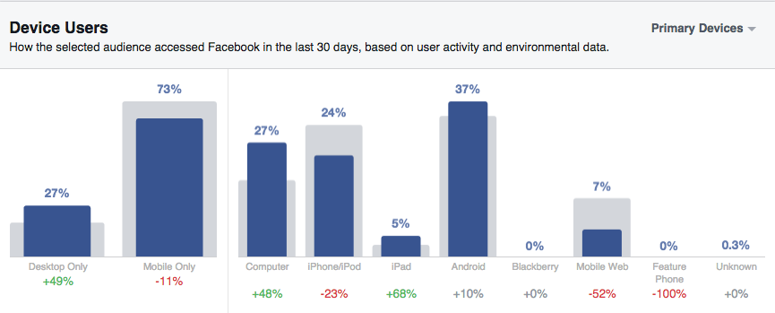 Facebook primary devices