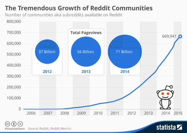 reddit user growth