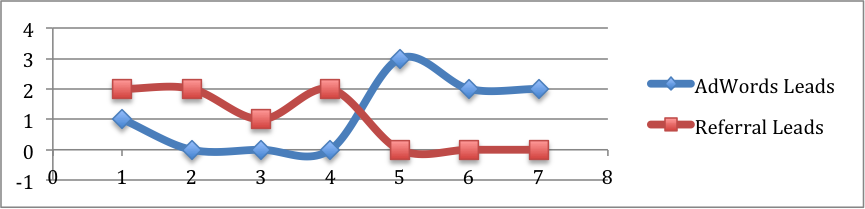 referrals vs adwords