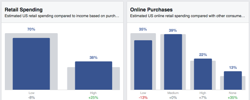 Facebook retail and online spending