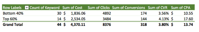 Row labels organize the data based on 2 options