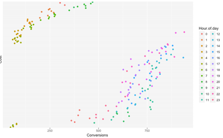 Color coded scatter plots by hour graph