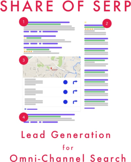 Share of SERP - Omni Channel