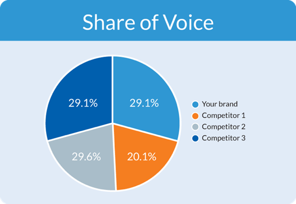 Share of Voice