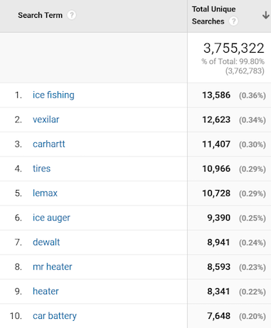 seasonal site search terms