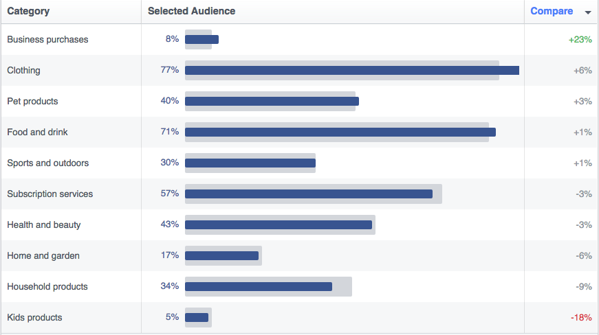 Facebook spending categories