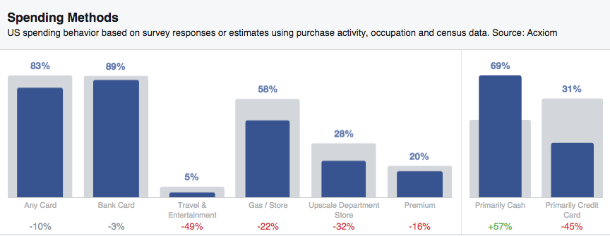 Facebook spending methods