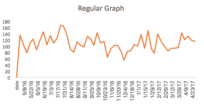 Daily performance graph