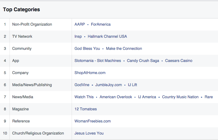 Facebook top categories
