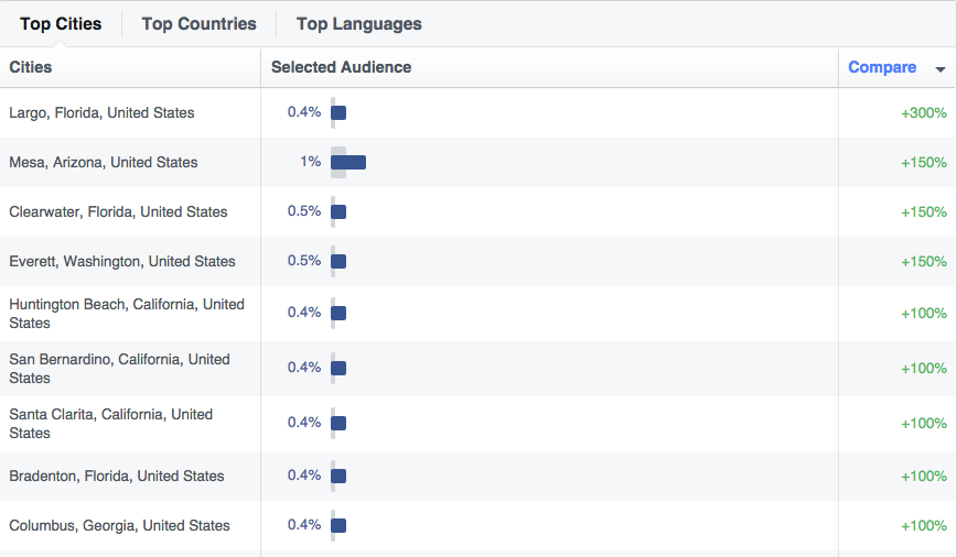 Facebook top cities