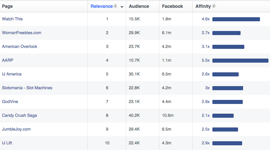 Facebook top pages