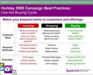 yahoo buying cycle