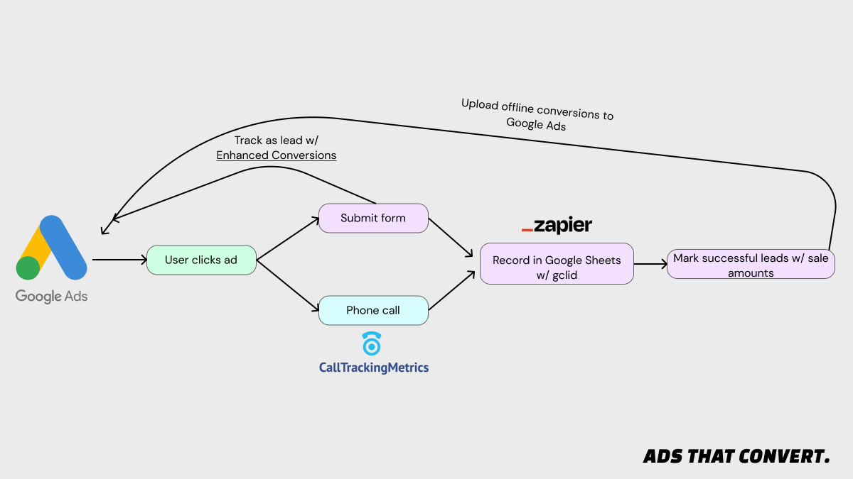 lead gen funnel tracking