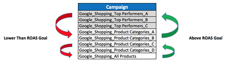 Cyclical optimization strategy focused on ROAS goals