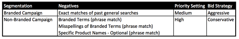 Structure segmentation - negatives - priority settings - bidding strategies