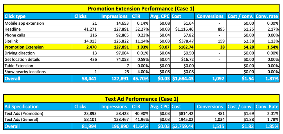 Case 1 promotion extension data