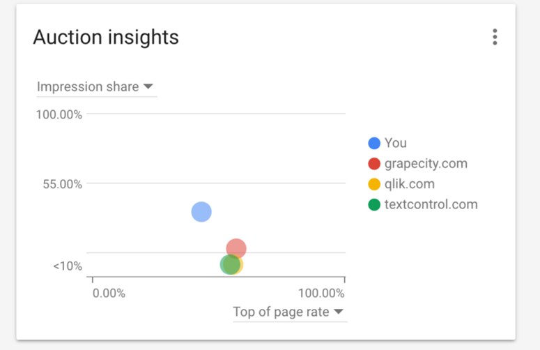 Auction Insights