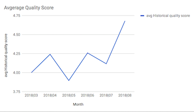 Quality Score - Monthly Chart