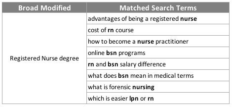 Broad Match Keyword Example