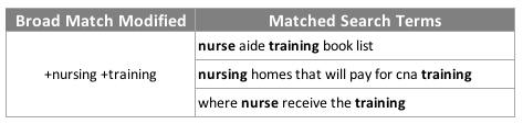 Broad Match Modified Keyword Example