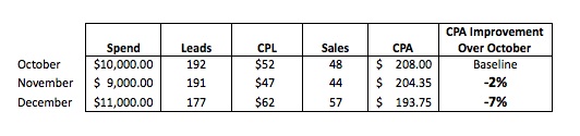 CPA Improvment Over 3 Months