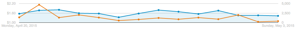 Image of an AdWords graph