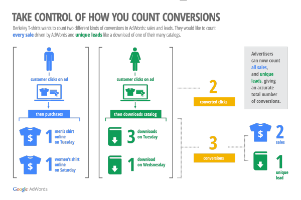 Flexible Conversion Counting