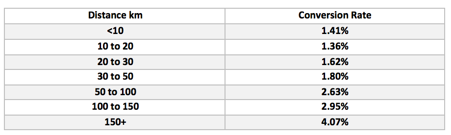 Image of conversion rate by distance