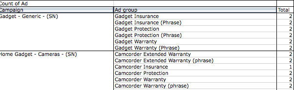 A count of Ads Per Ad Group