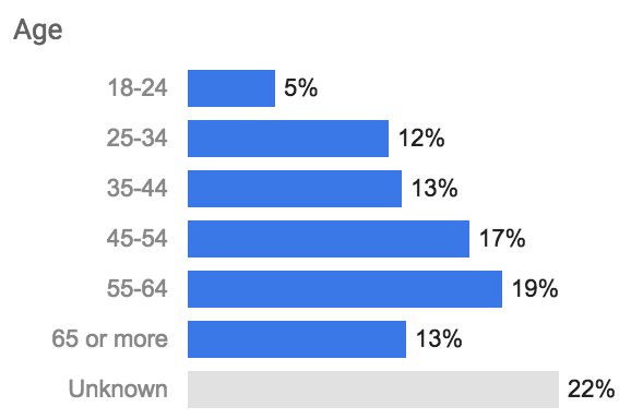 Image of demographic data