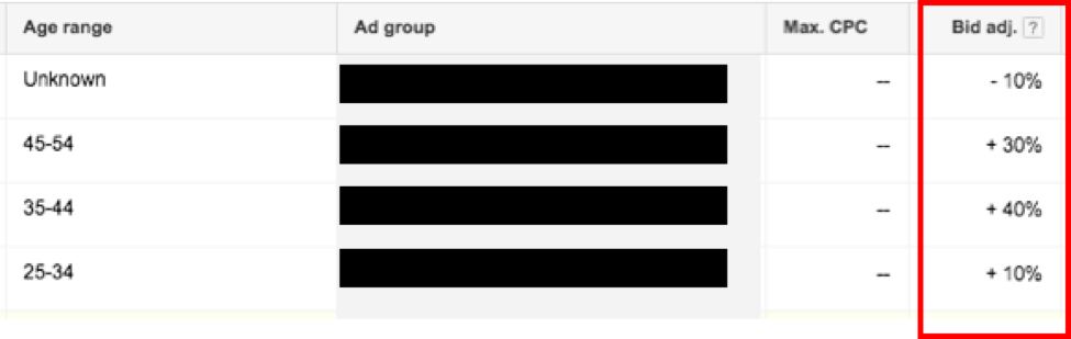 Based on performance, bid adjustments are put in place to further define each segment to improve upon the known demographic of the product.