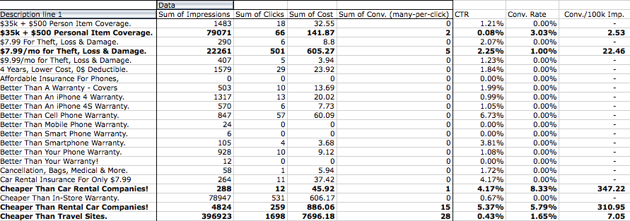 An analysis of ad copy performance stats.