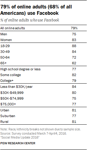 Facebook user demographics in 2016