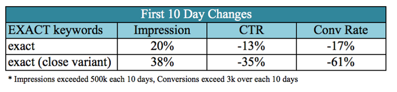 First 10 day changes