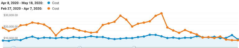 Google Analytics Cost Change Efficiency 