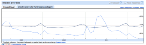 Google Insights for Search an tell you relative performance