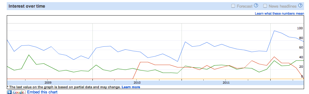 Google Insights Geographic