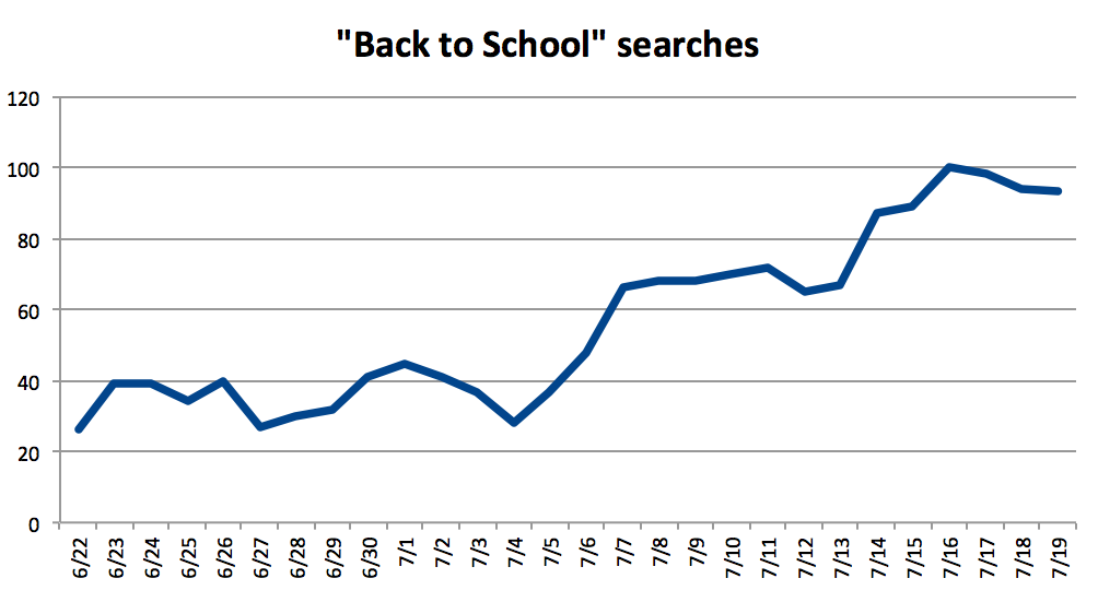 Google Trends Graph