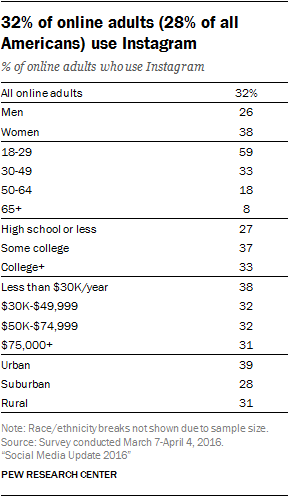 Instagram user demographics in 2016