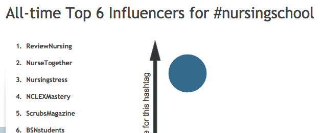 Image of top influencers