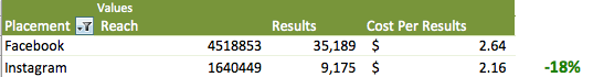 Facebook and Instagram results