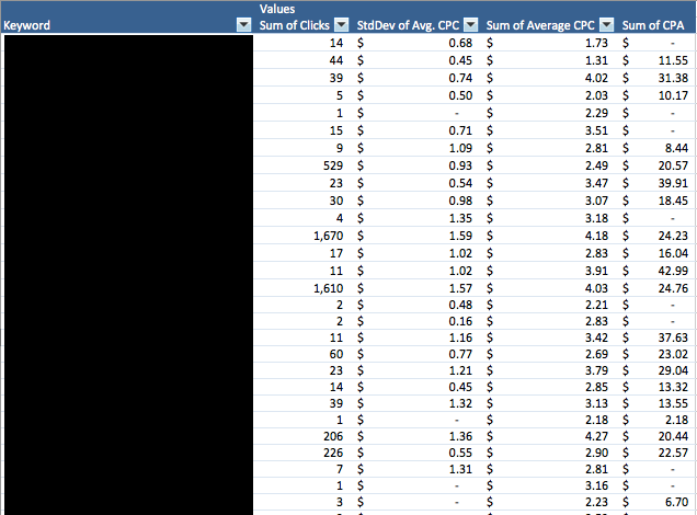 Keyword-level Avg. CPC standard deviation taken from the query data.