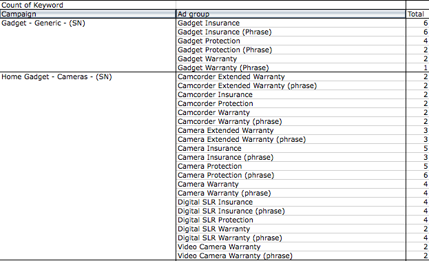 A count of Keywords by Ad Group